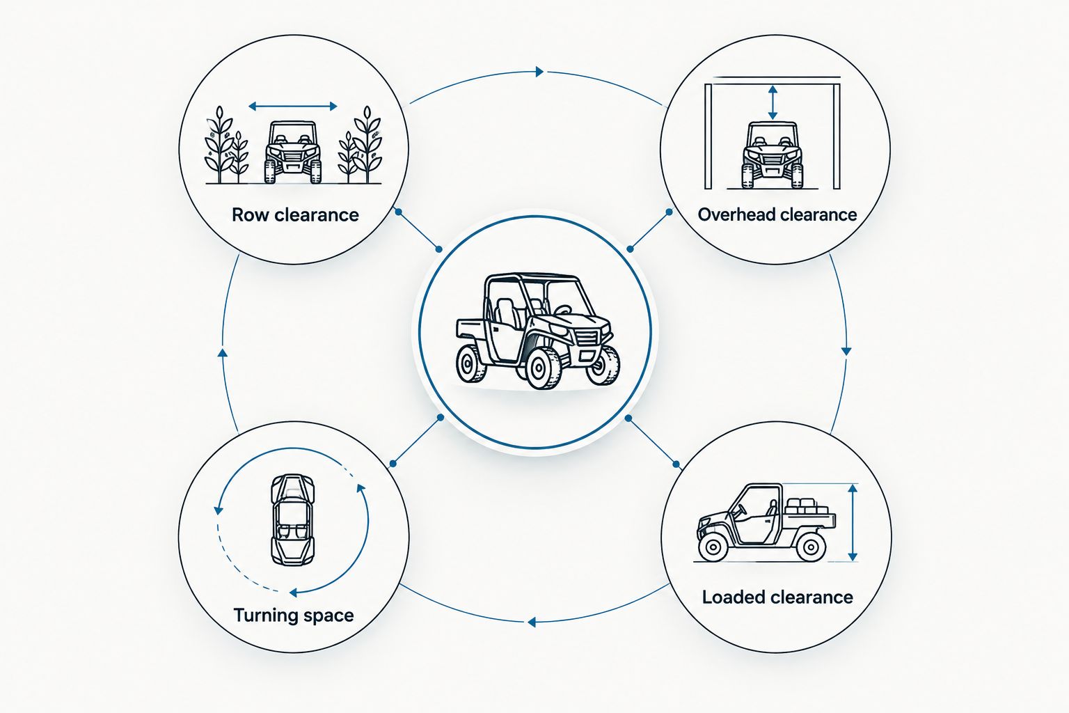 Four clearance checks for a UTV working between vineyard or orchard rows