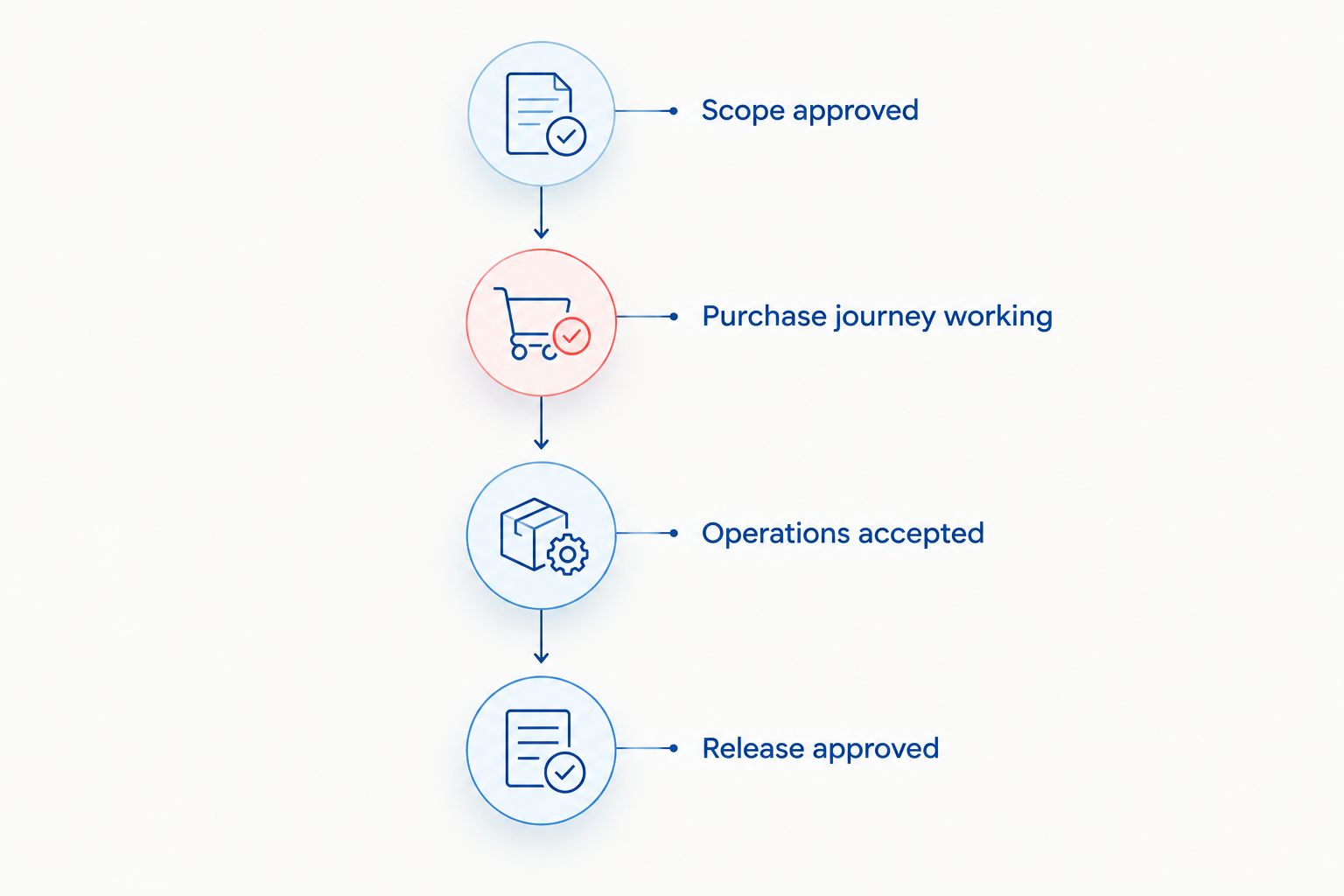 Delivery gates from approved scope through a working purchase journey to operational acceptance and release approval