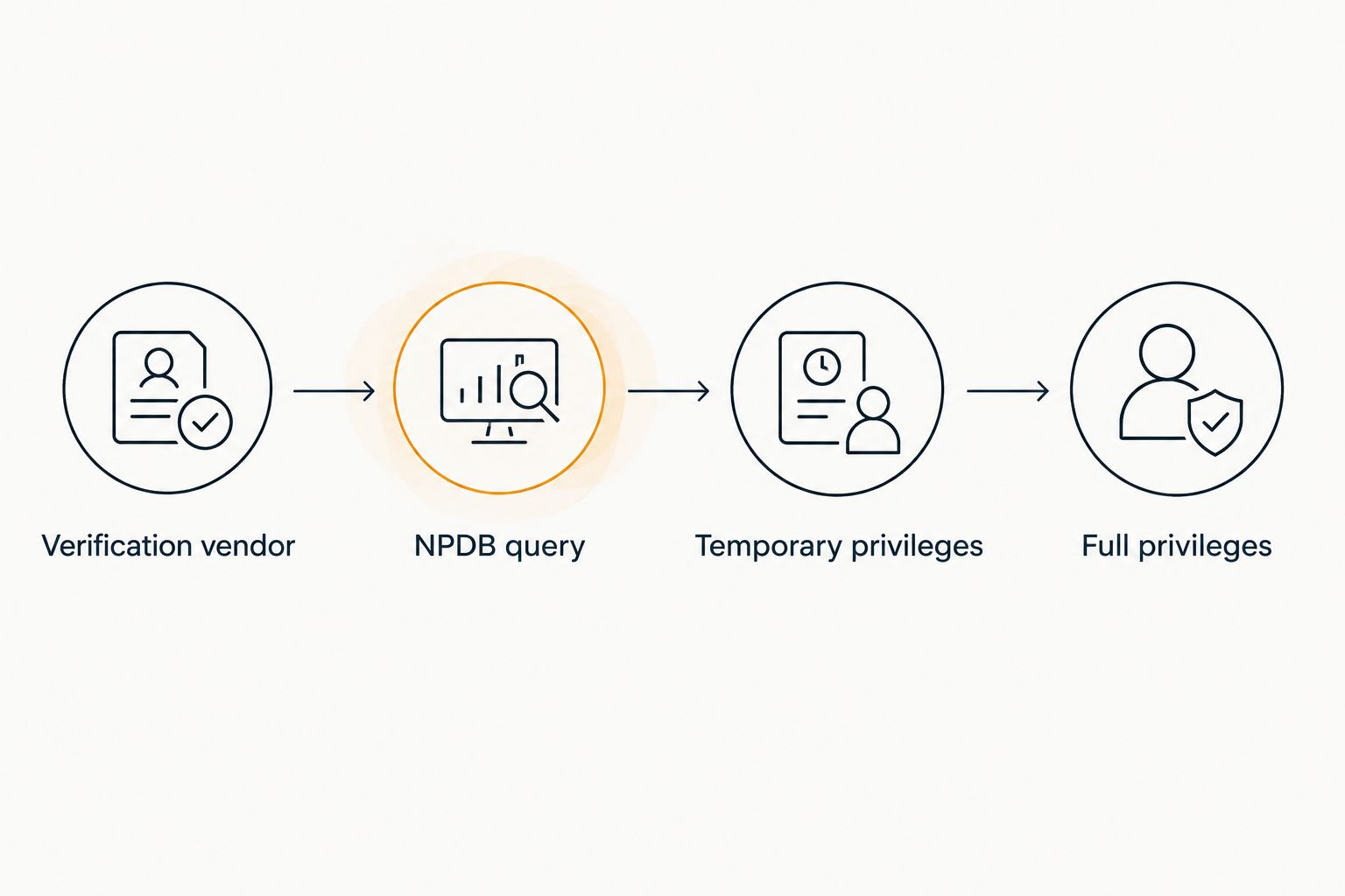 Four-step credentialing flow from verification to full privileges