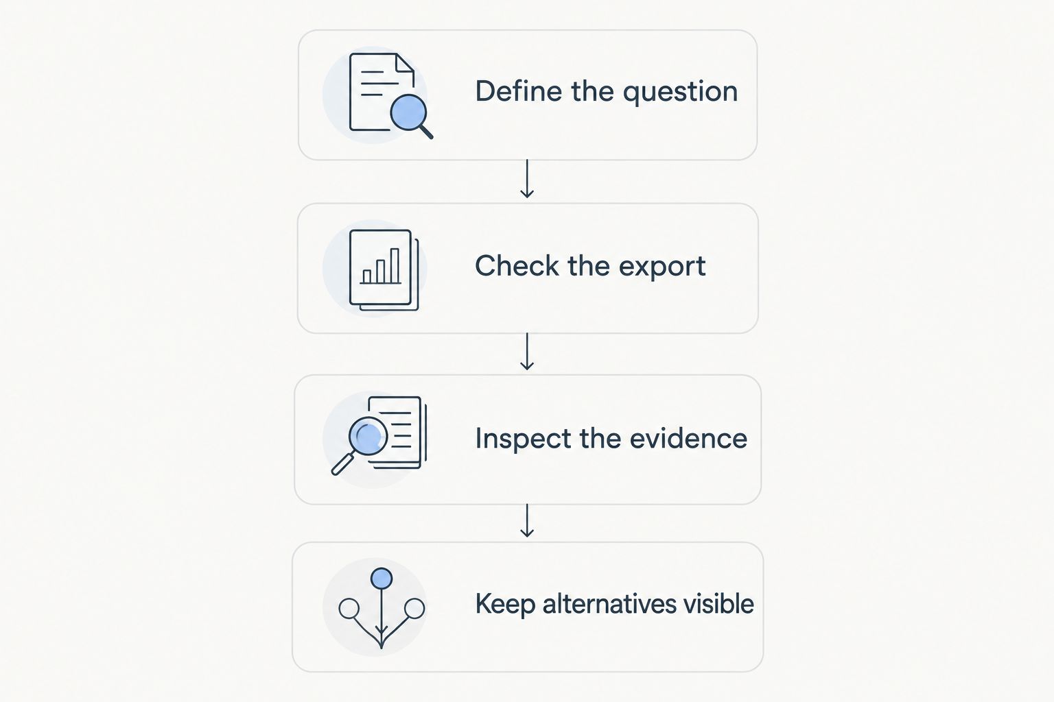 Four steps for evaluating relationship analysis, from defining a question to considering alternative explanations.