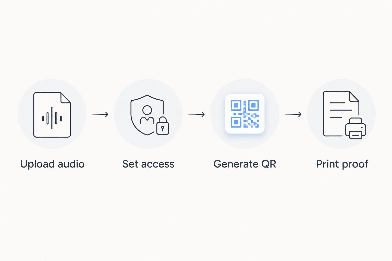 Four checkpoints from uploading the song to testing a printed QR card