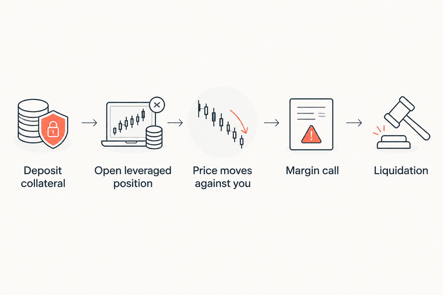 Five-step diagram showing how leveraged crypto trading risk escalates from deposit to liquidation