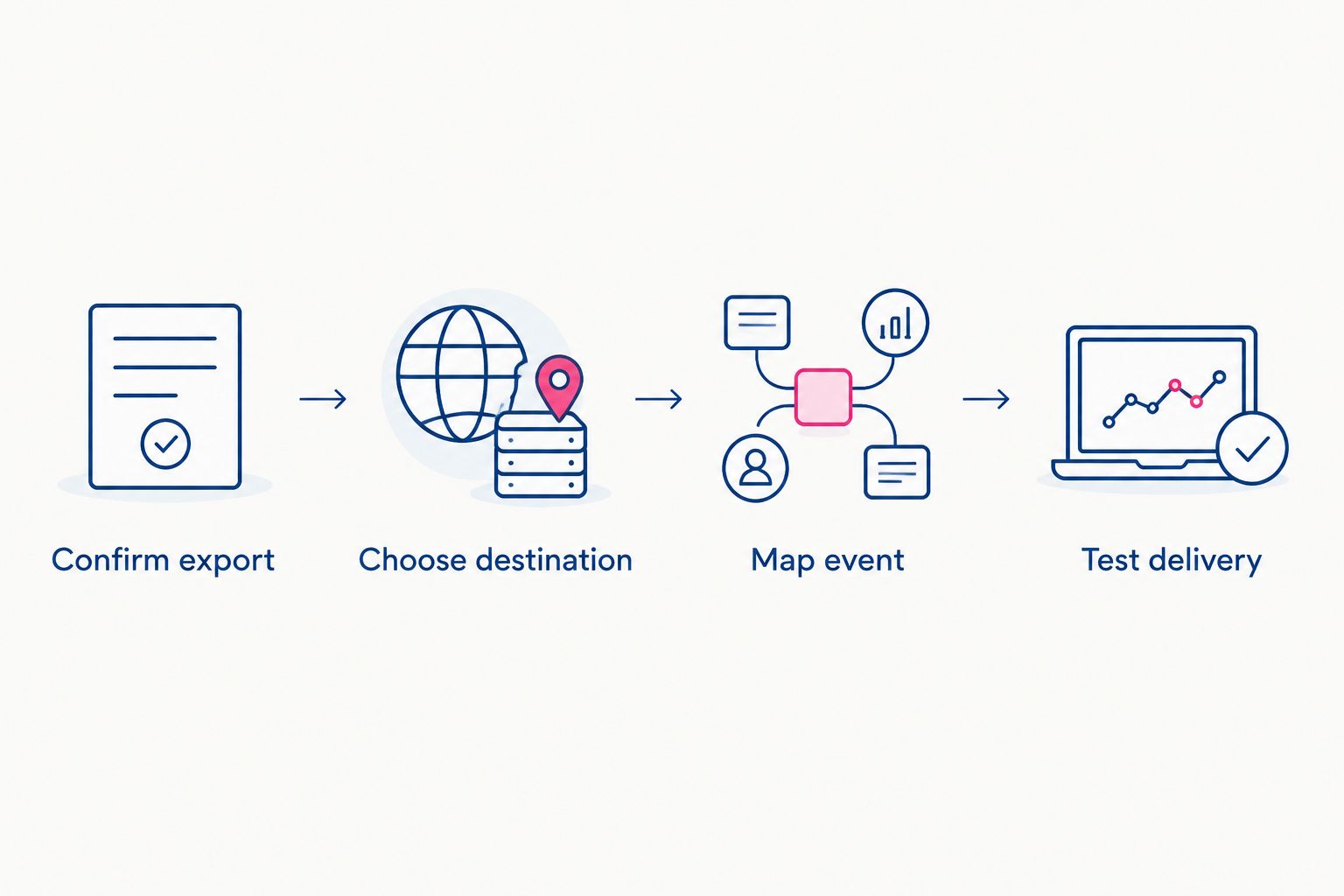 Four stages from confirming a Secfolio export to testing delivery in Sentinel