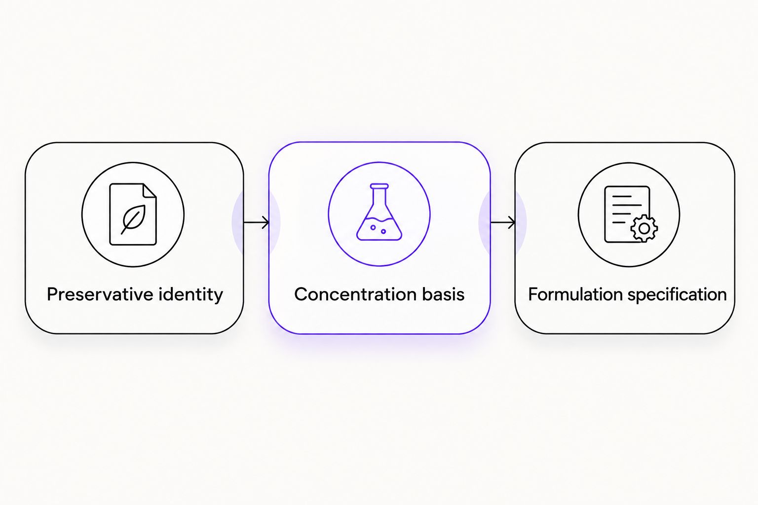 Three documentation requirements for identifying a preserved-water formulation