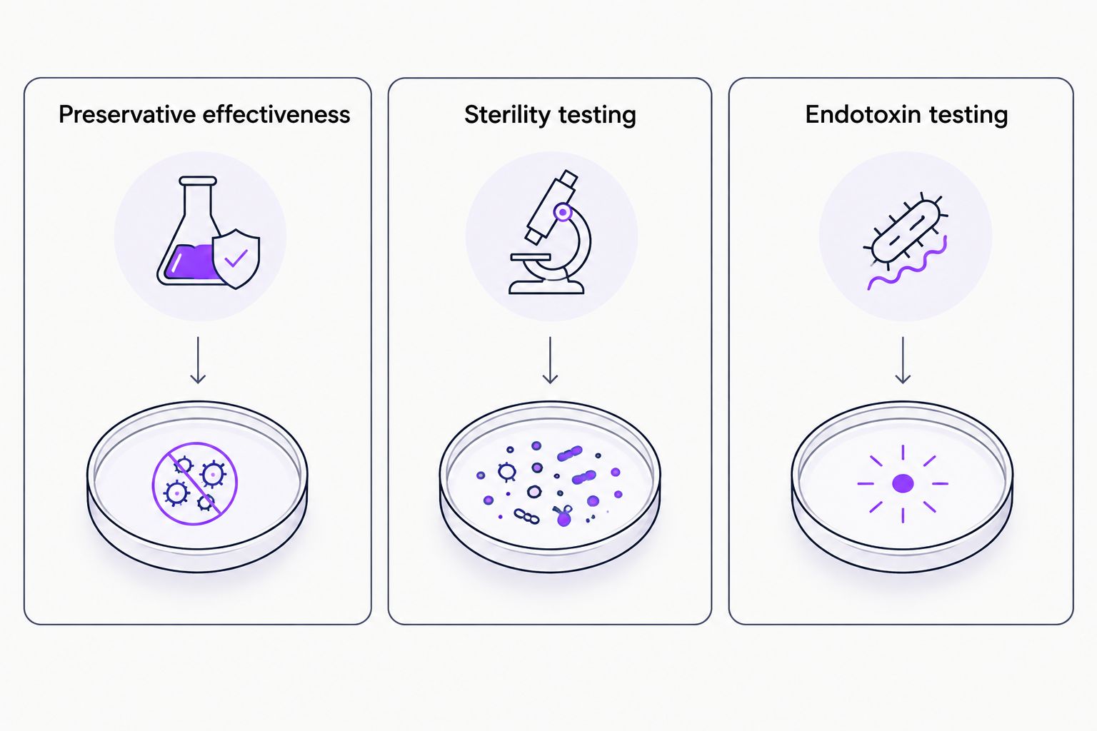 Separate columns for preservative effectiveness, sterility testing, and endotoxin testing