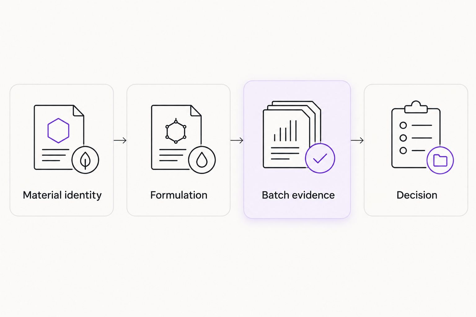 Documentation workflow from material identity through formulation and batch evidence to a decision