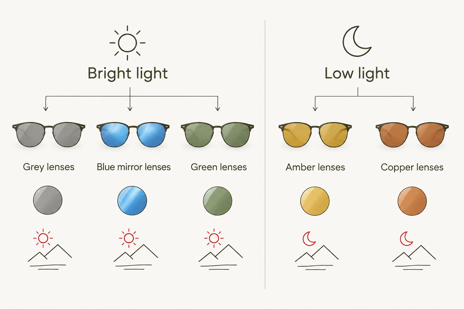 Two column diagram matching lens colours to bright light and low light conditions
