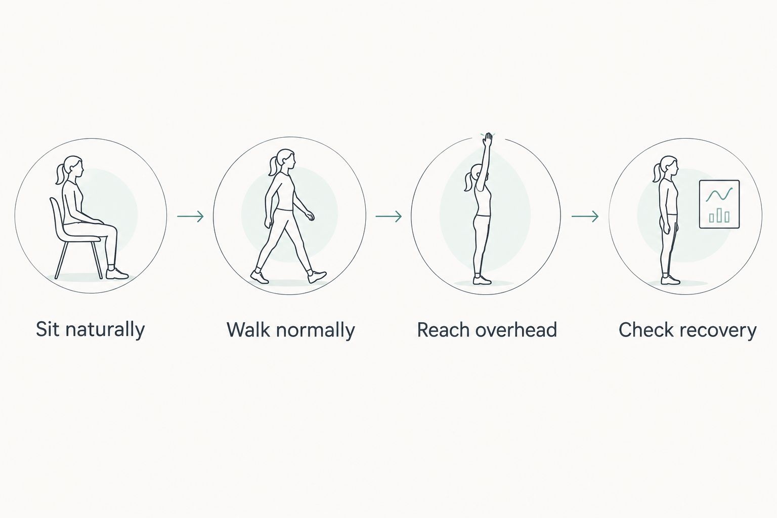 Four fitting checks covering sitting, walking, reaching overhead, and checking garment recovery