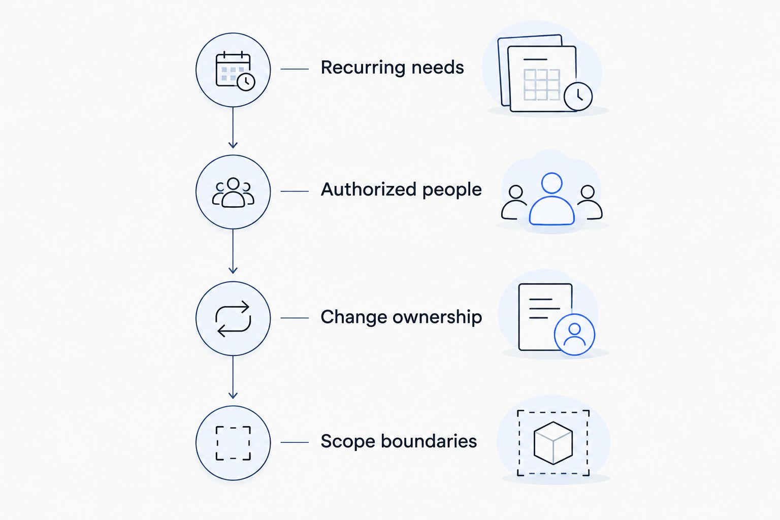 Four stages for assessing membership fit, from recurring needs to scope boundaries
