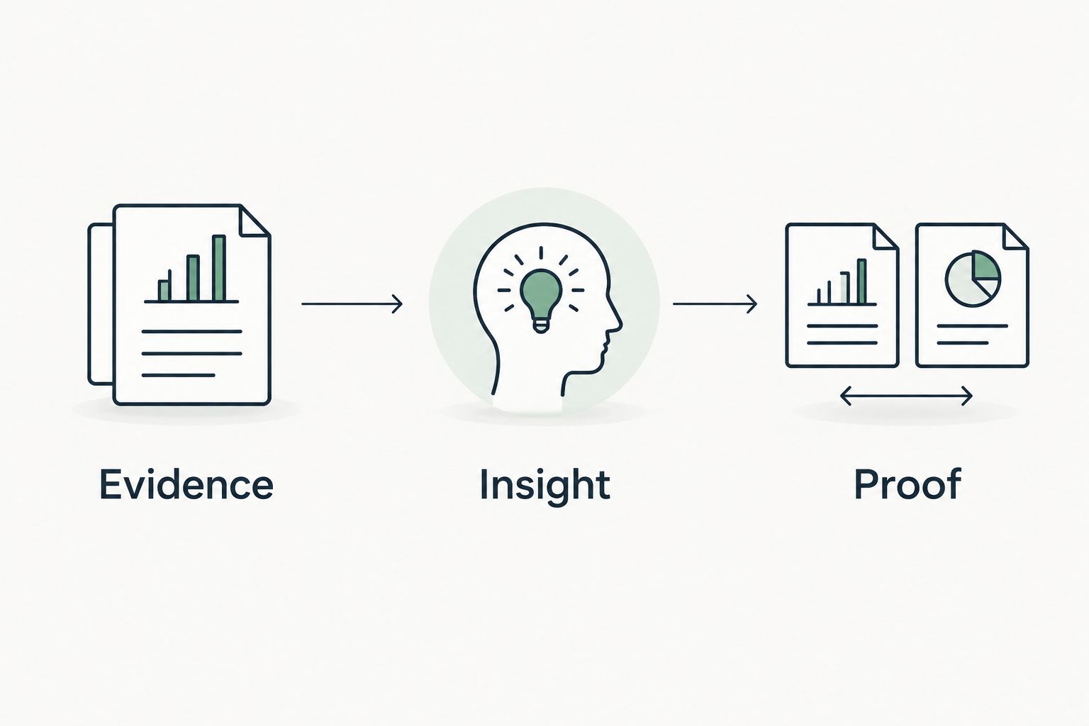 Evidence, insight, and proof shown as a sequence for reviewing a DMARC finding