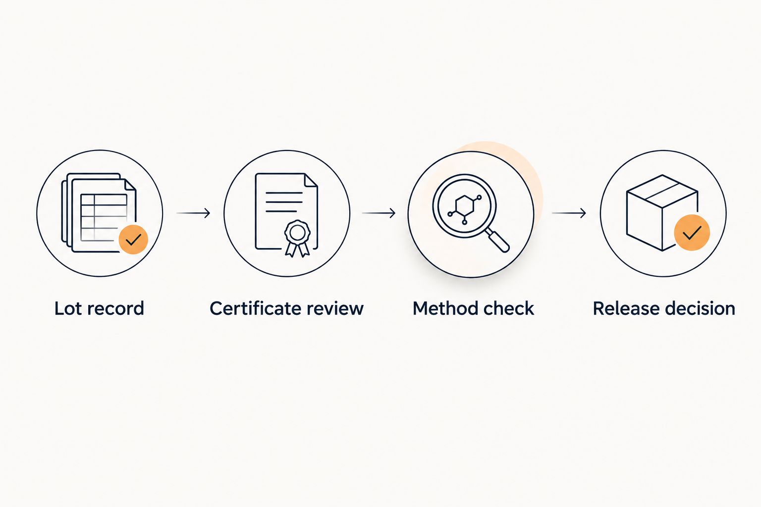 Four connected stages linking a peptide lot to certificate review, method checks, and a release decision.