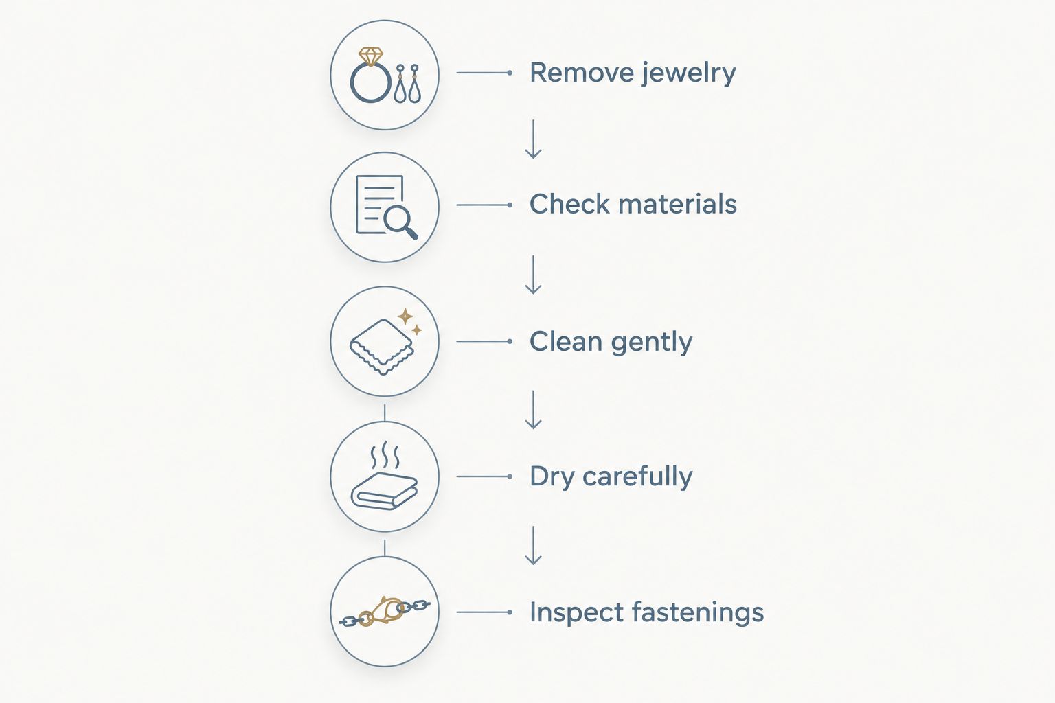 Five care steps after accidental water exposure, from removing jewelry to inspecting fastenings.