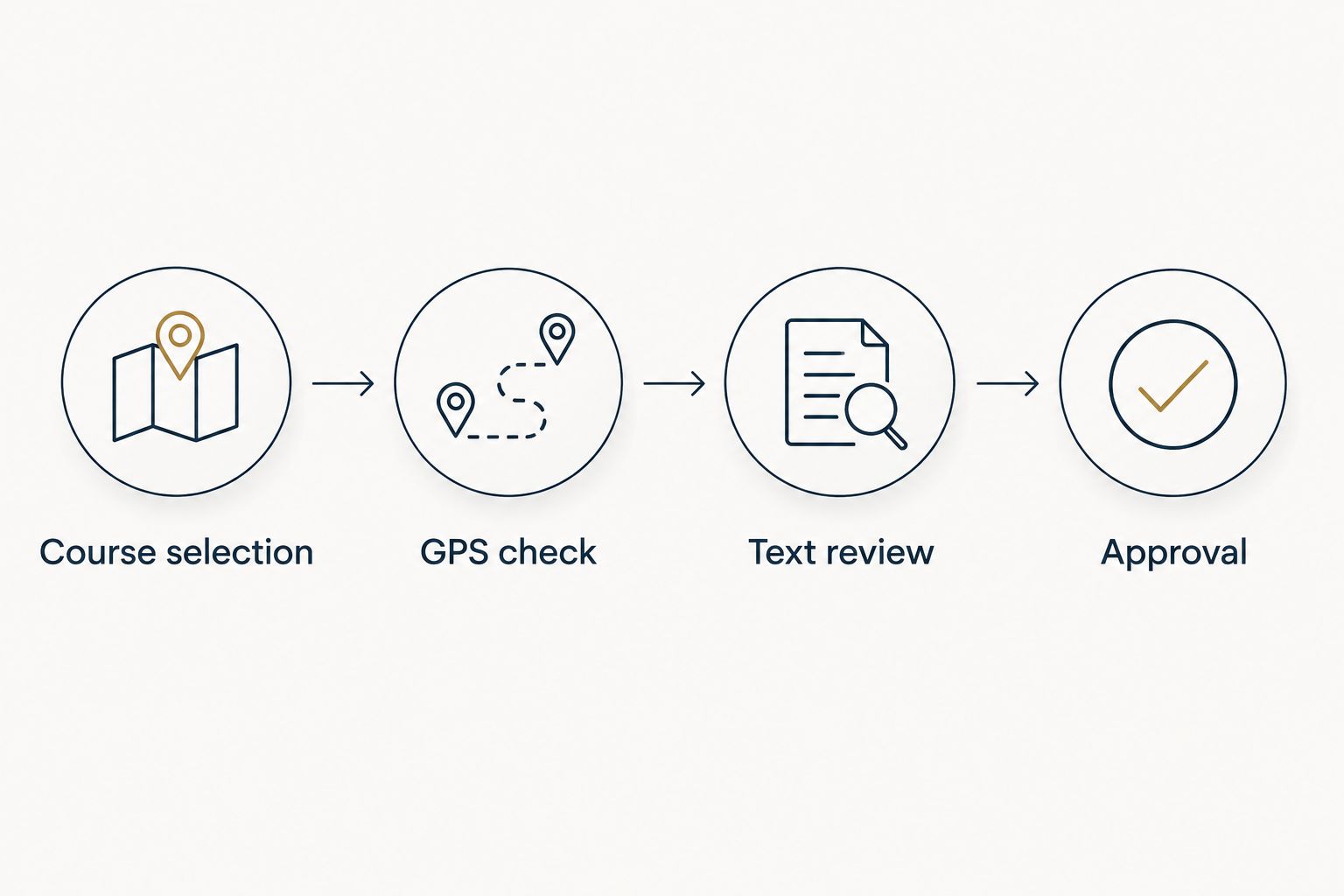 Award approval sequence from course selection through GPS and text checks to final approval