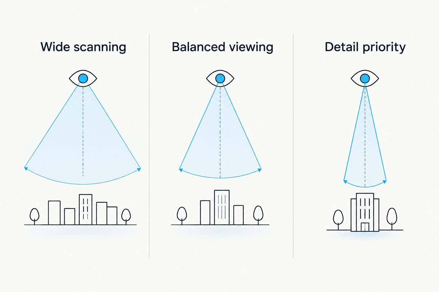 Three viewing priorities showing the trade-off between wider scanning and tighter detail framing
