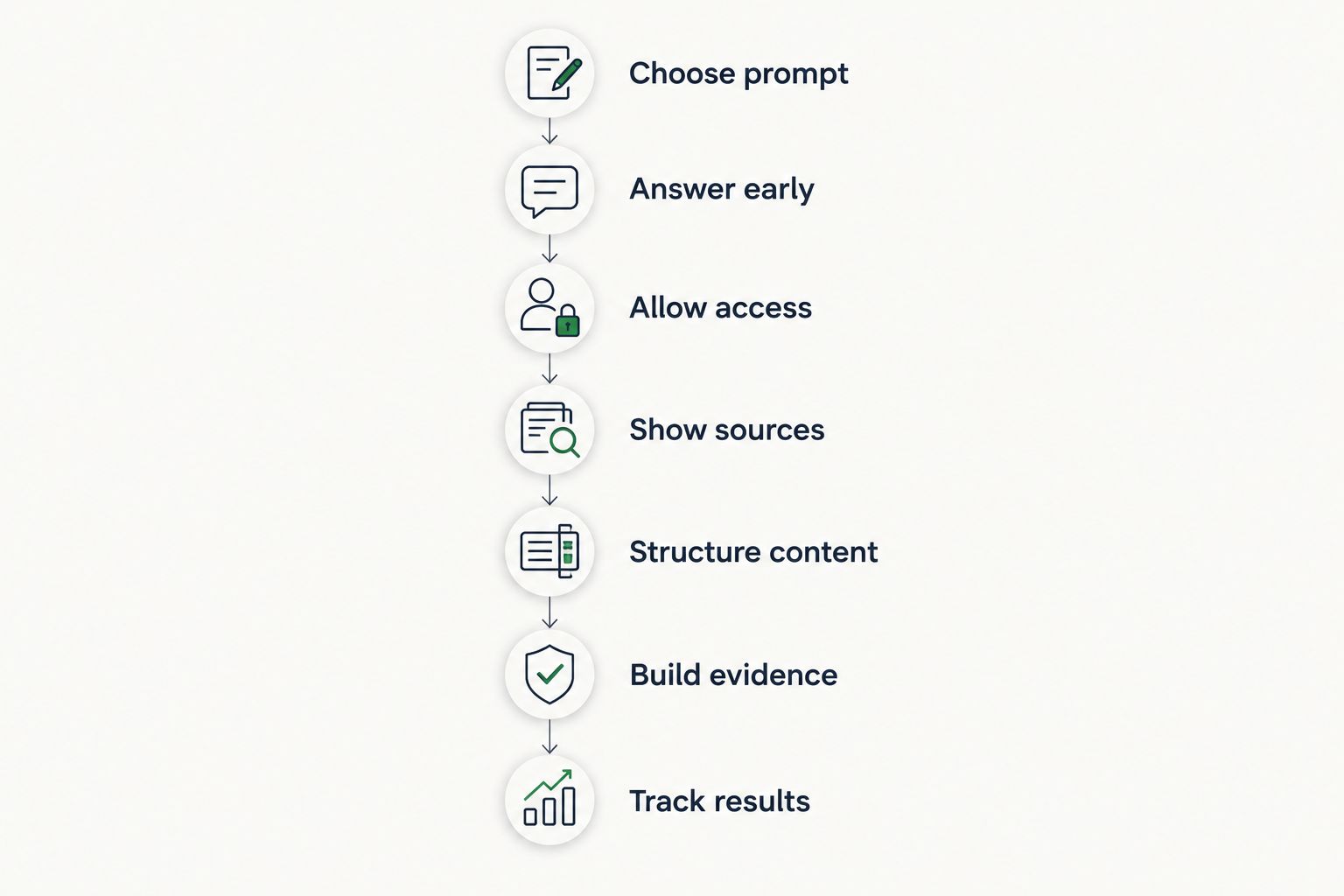 Seven-step process for improving the chance of a ChatGPT citation