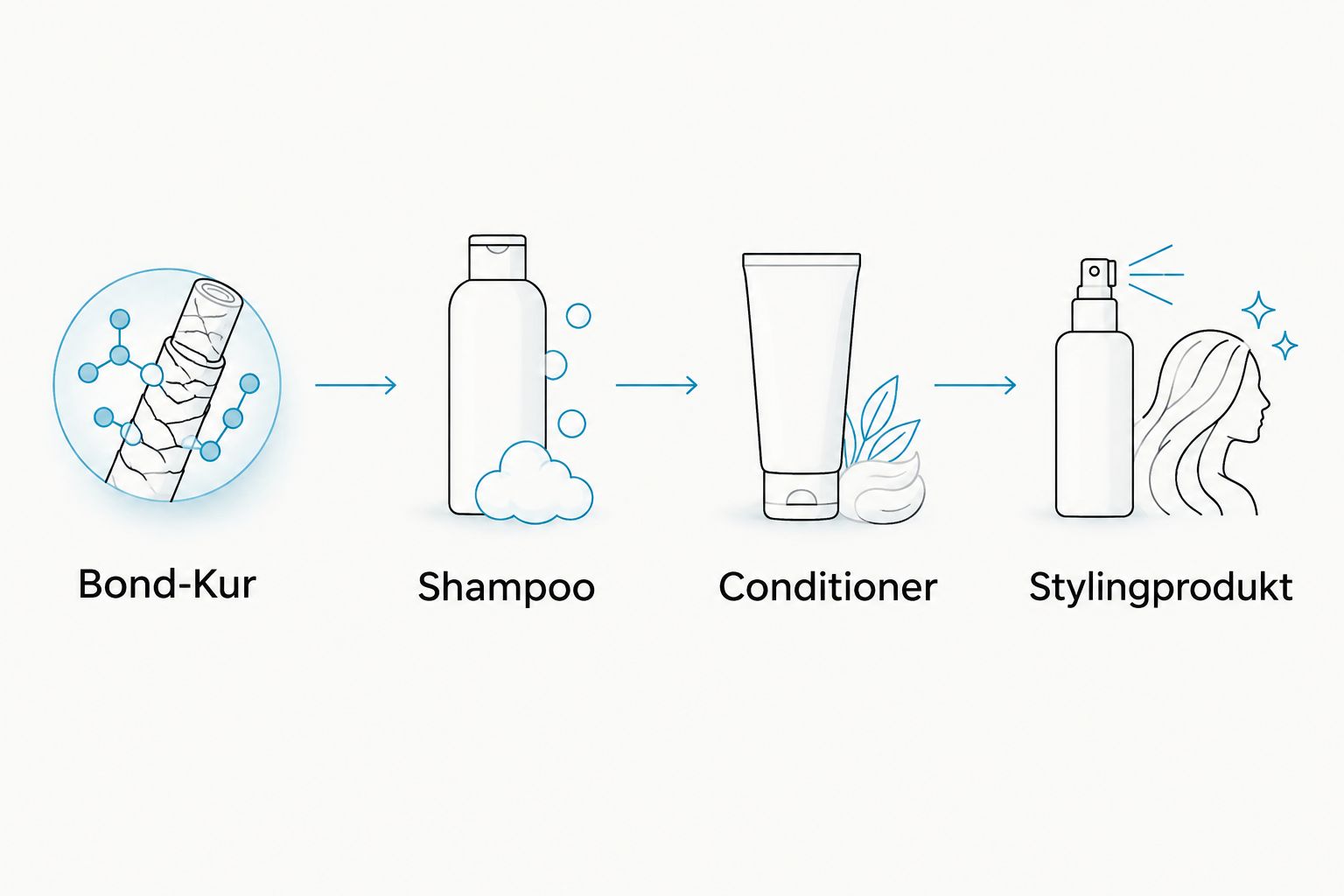 Vier Schritte einer Haarpflege-Routine von Bond-Kur bis Stylingprodukt