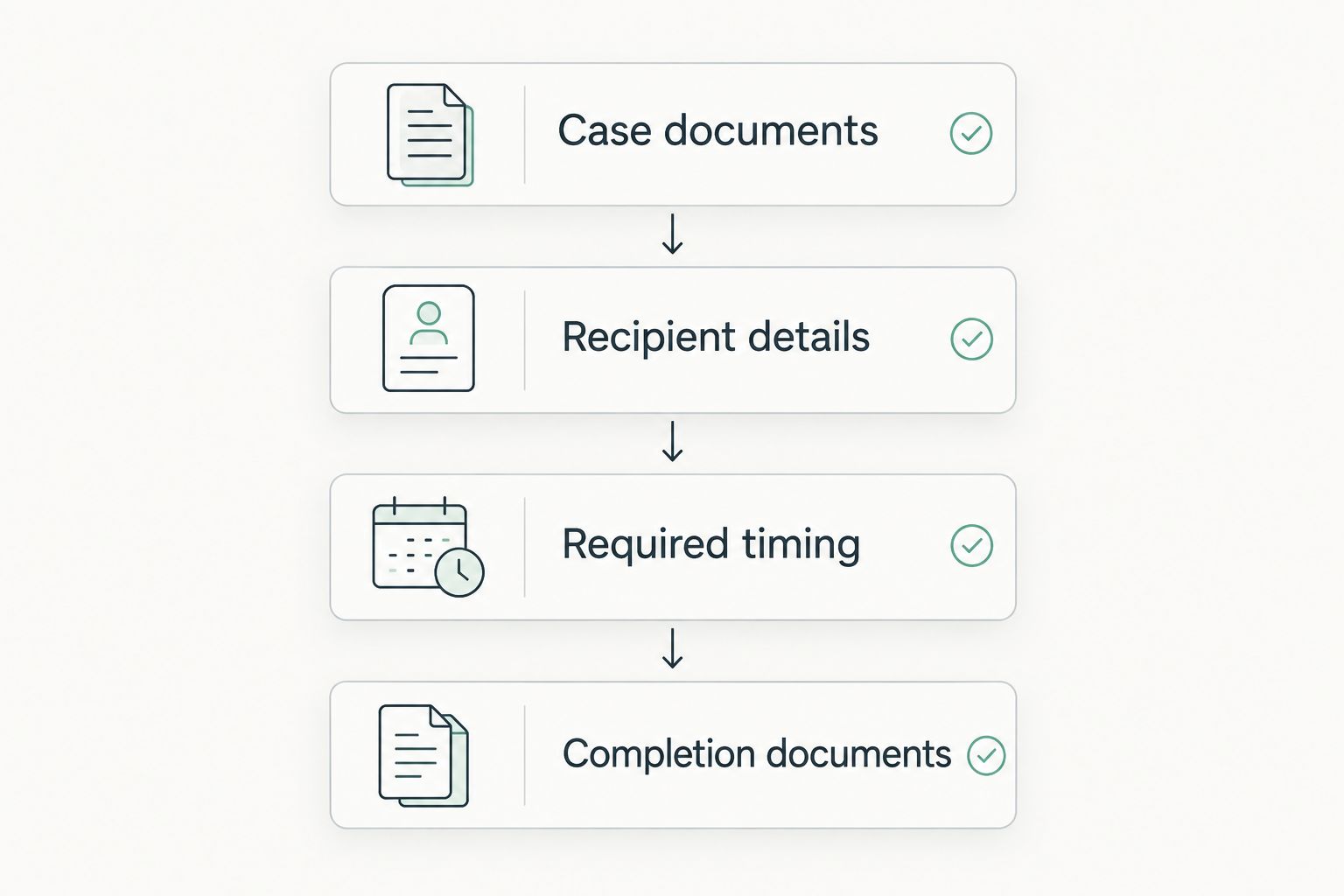 Assignment checklist covering documents, recipient details, timing, and completion documents
