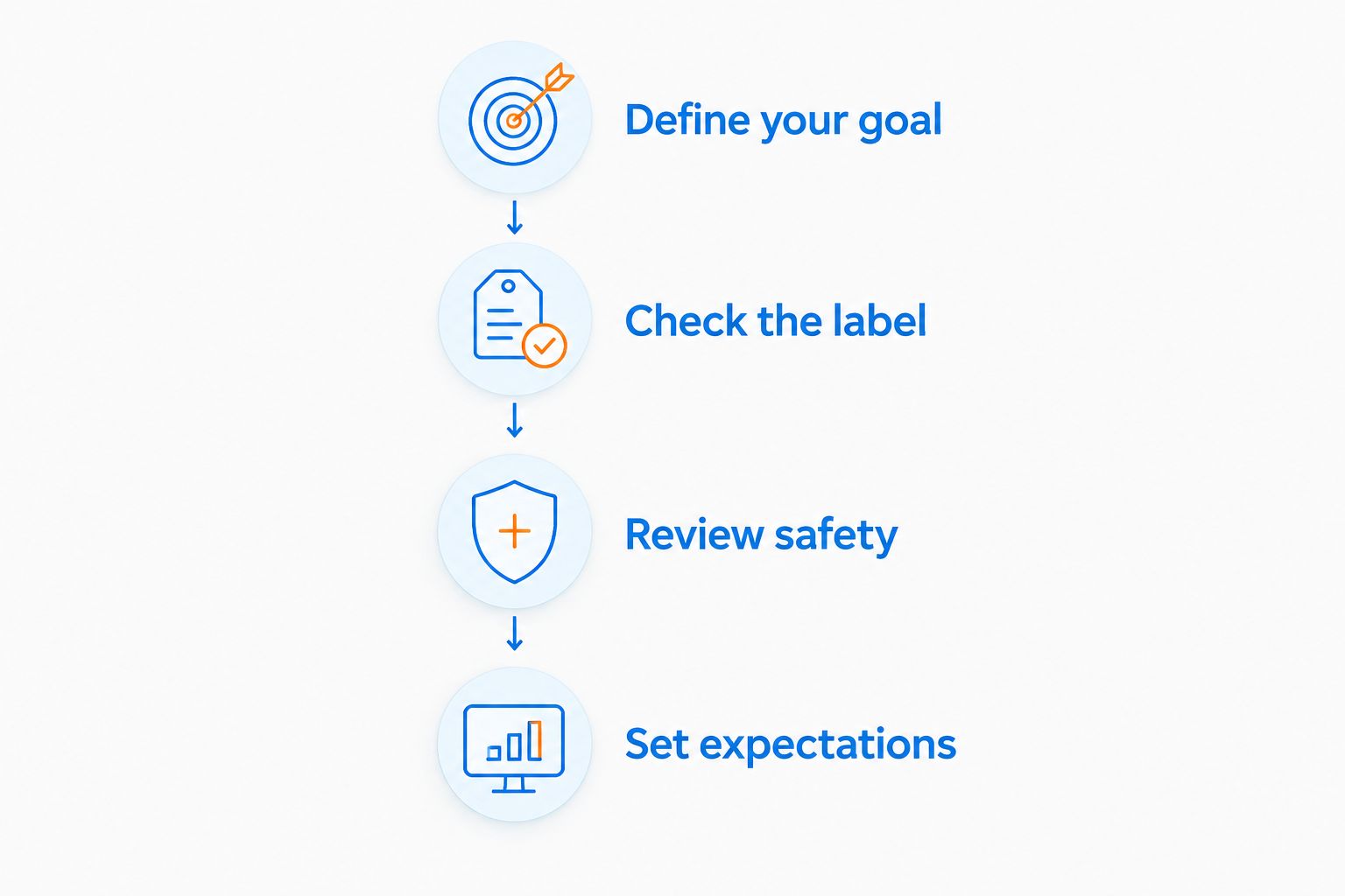 Four steps for choosing a supplement: define your goal, check the label, review safety, and set expectations.
