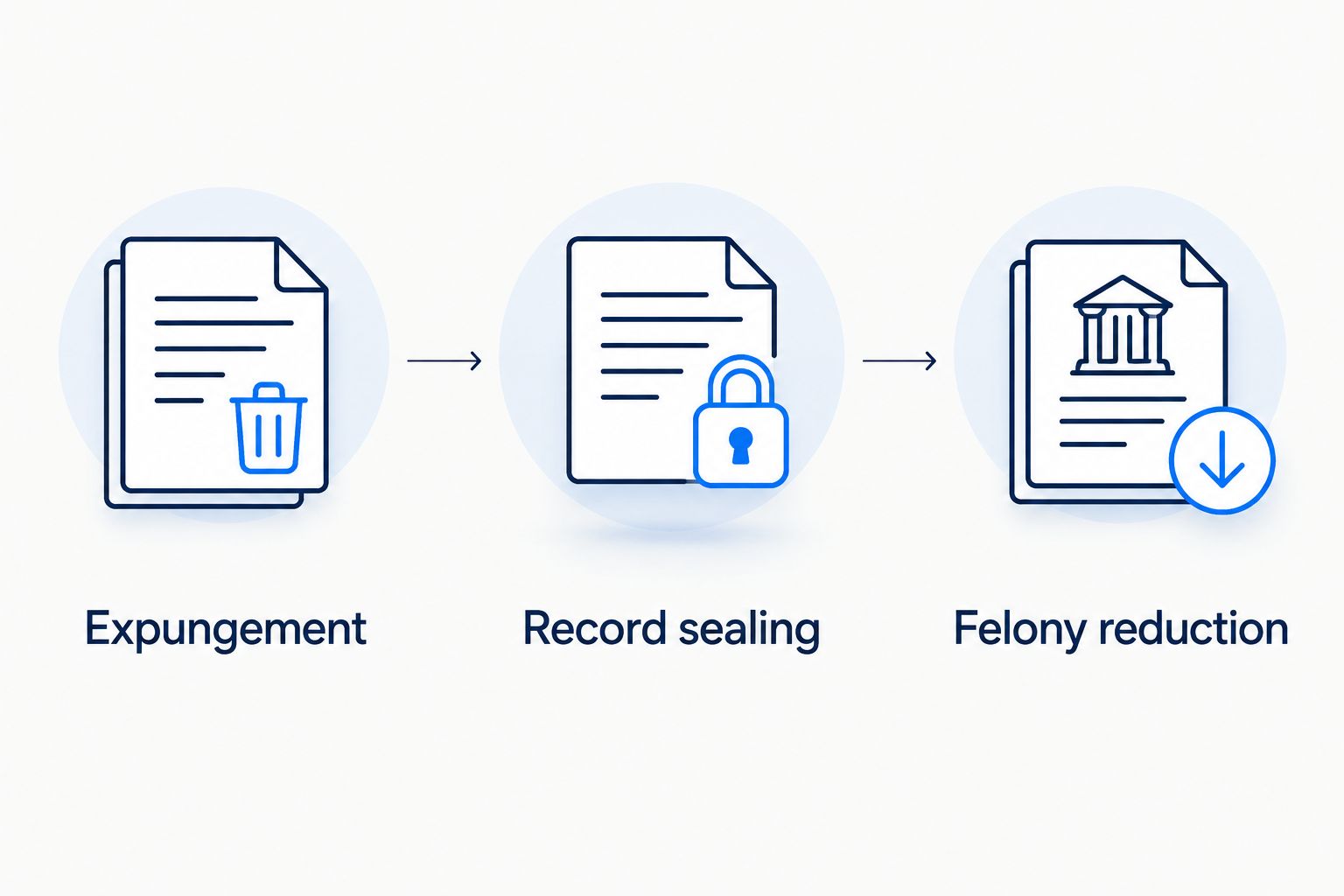 Three distinct record-relief options: expungement, record sealing, and felony reduction.