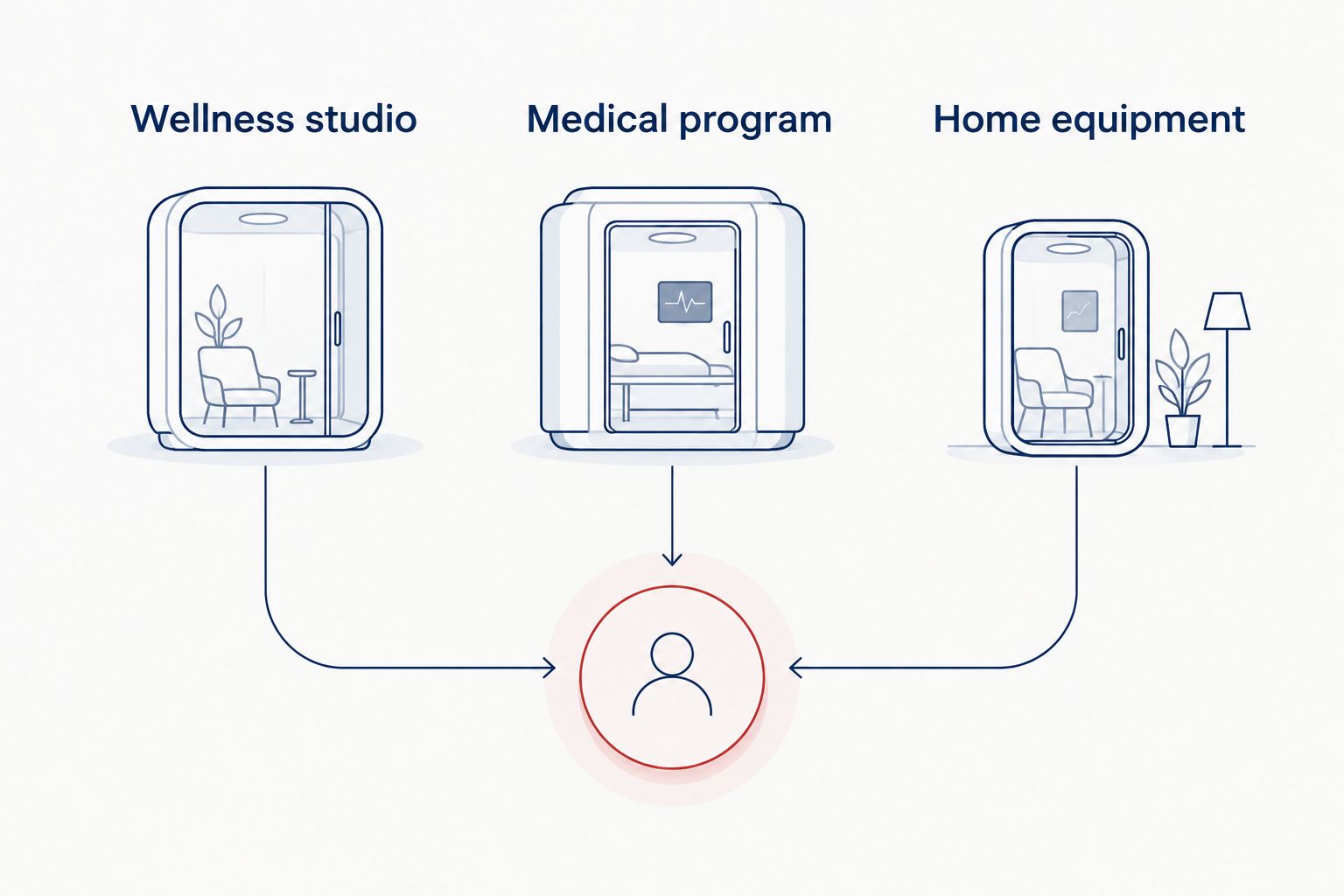 Three hyperbaric options: a wellness studio, a medical program, and home equipment.