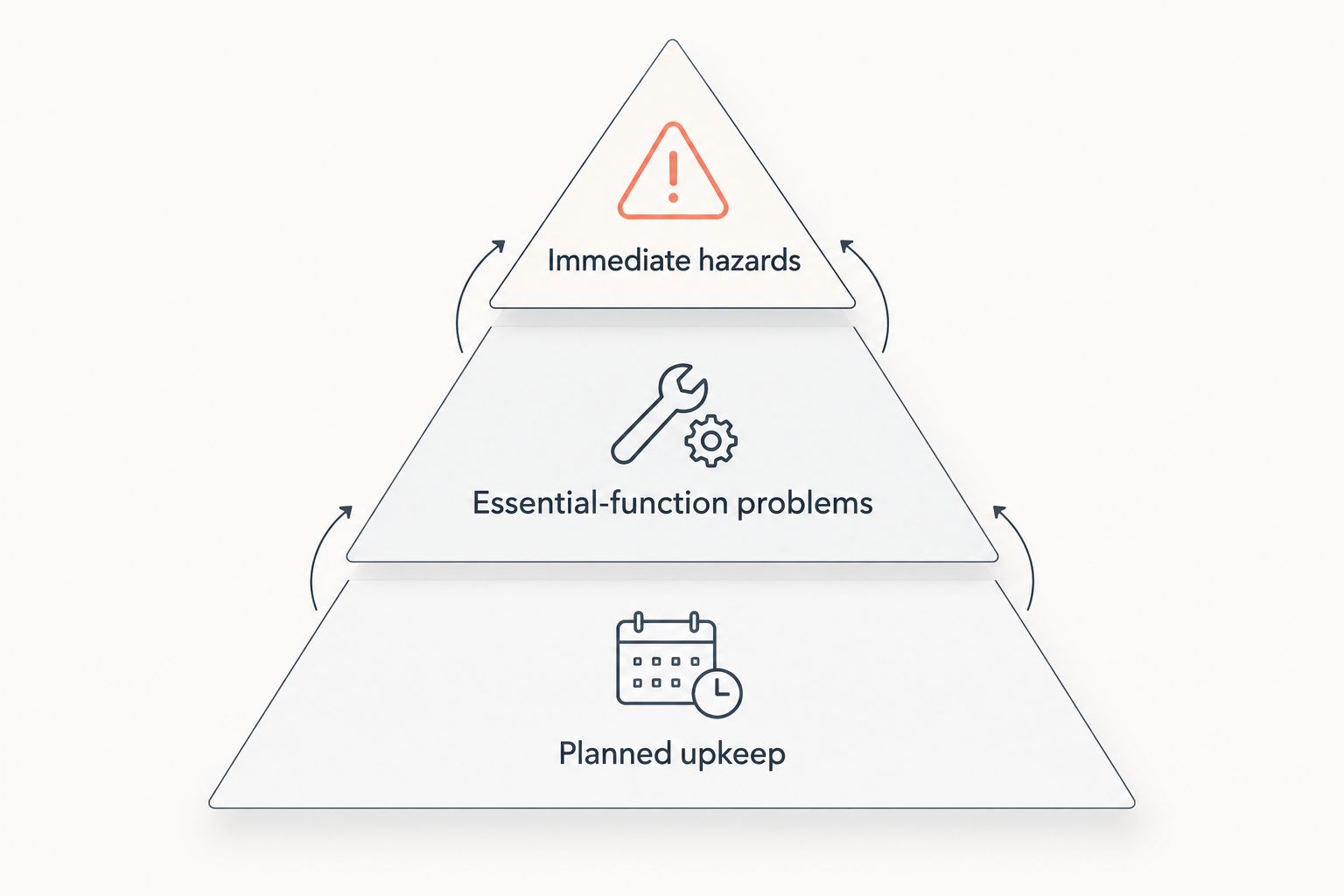 Three maintenance priority groups, from immediate hazards to planned upkeep