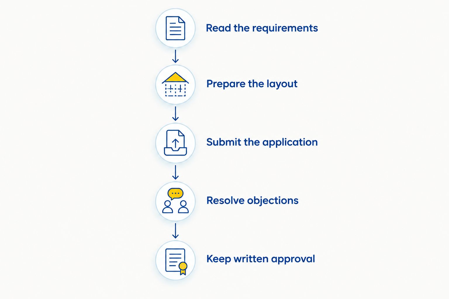 HOA approval steps from reading requirements through keeping written approval