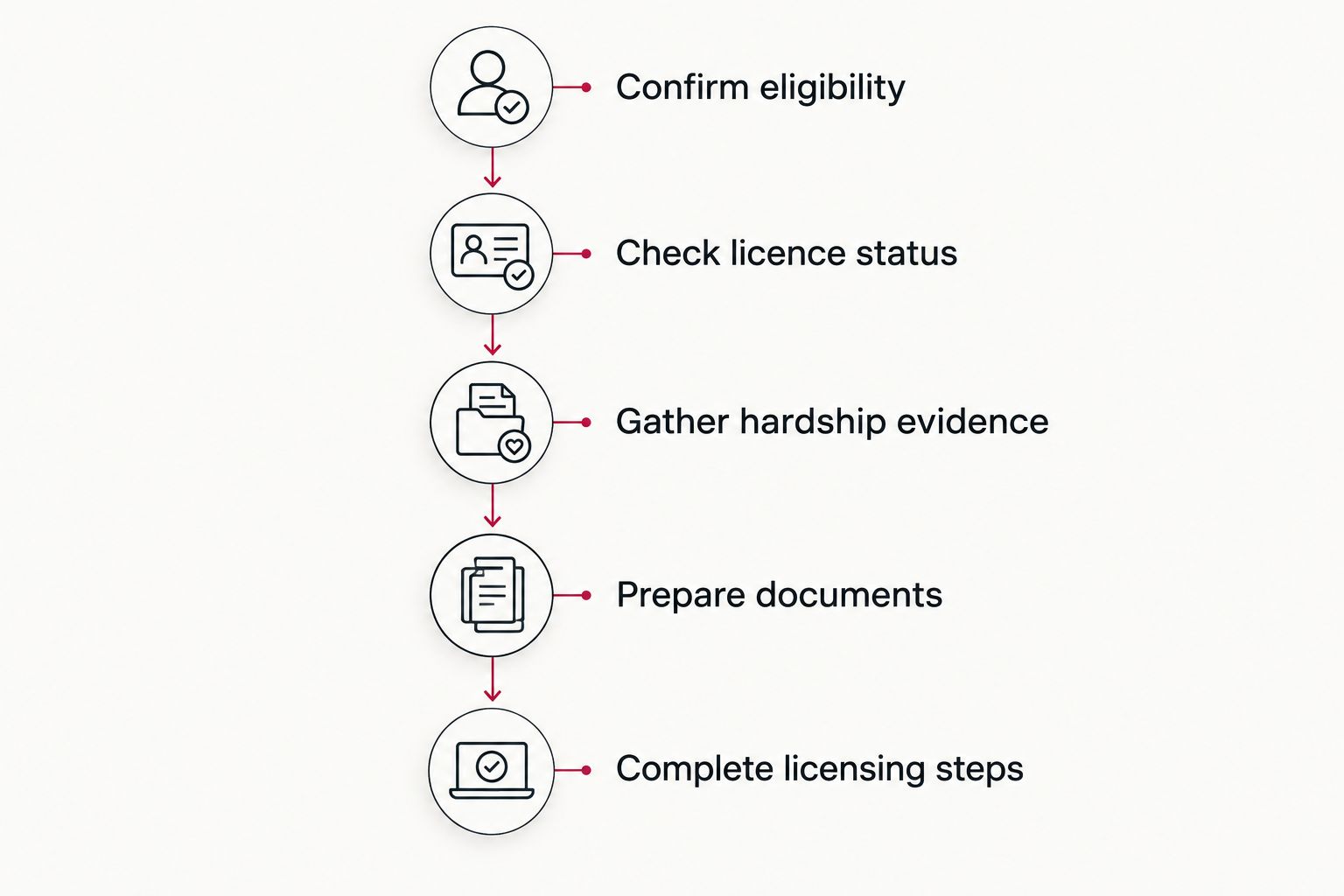 Application sequence from checking eligibility and overseas licence status to completing licensing steps