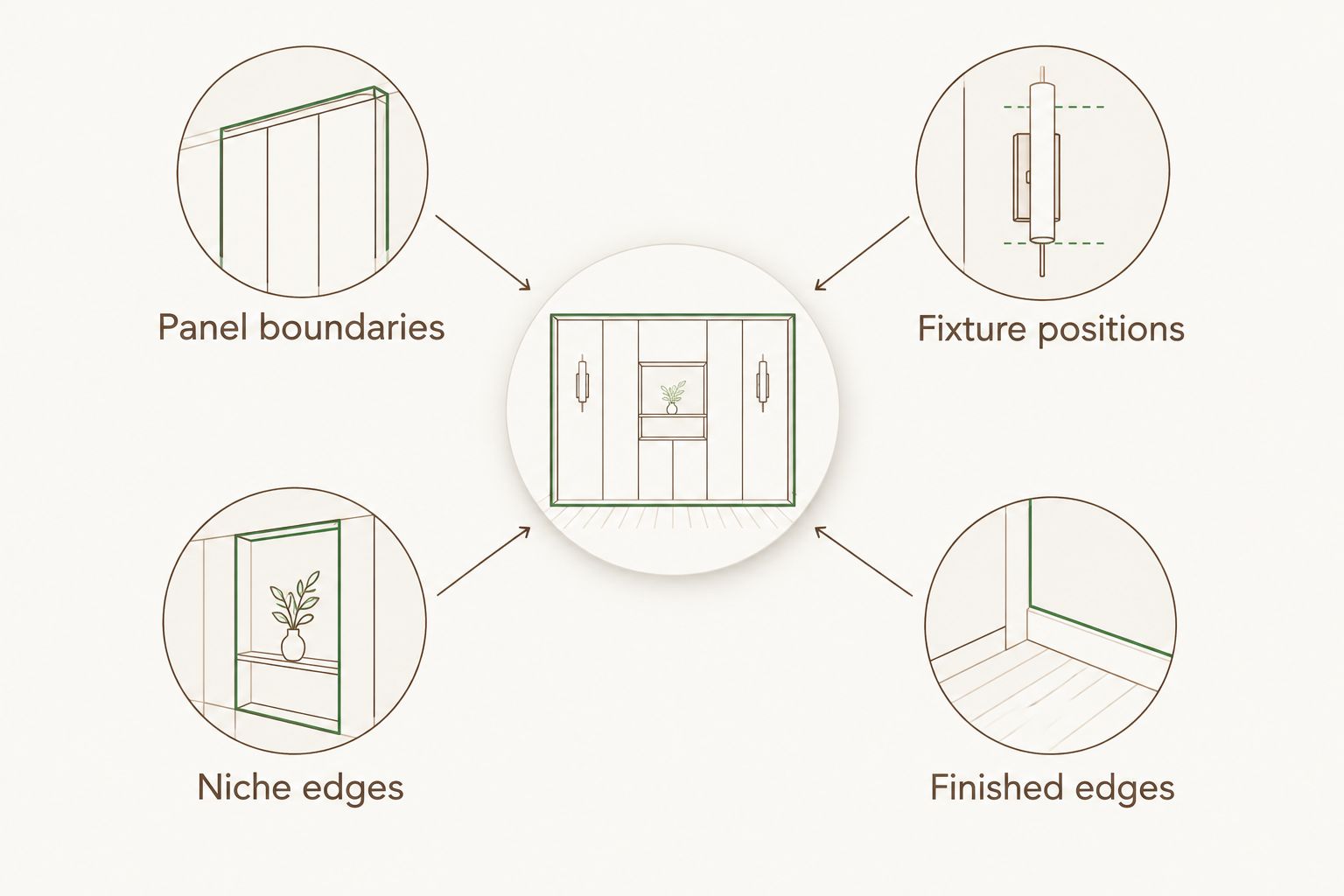 Wall-elevation diagram connecting panel boundaries, fixture positions, niche edges, and finished edges