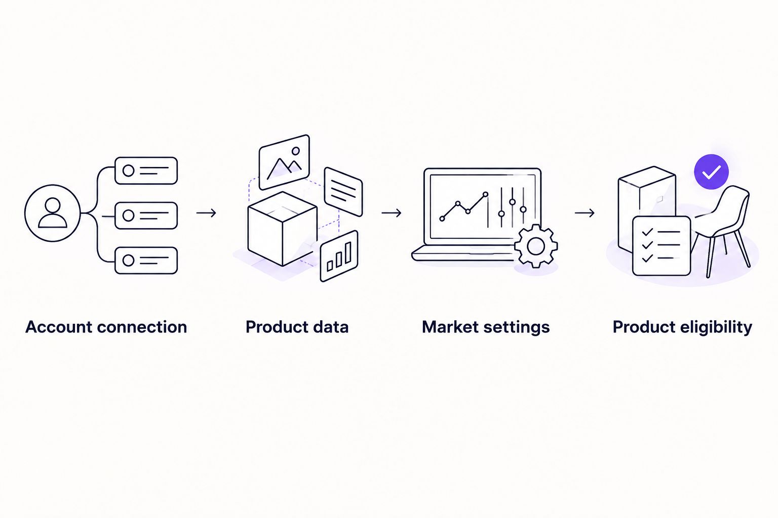Four setup stages from account connection through product eligibility