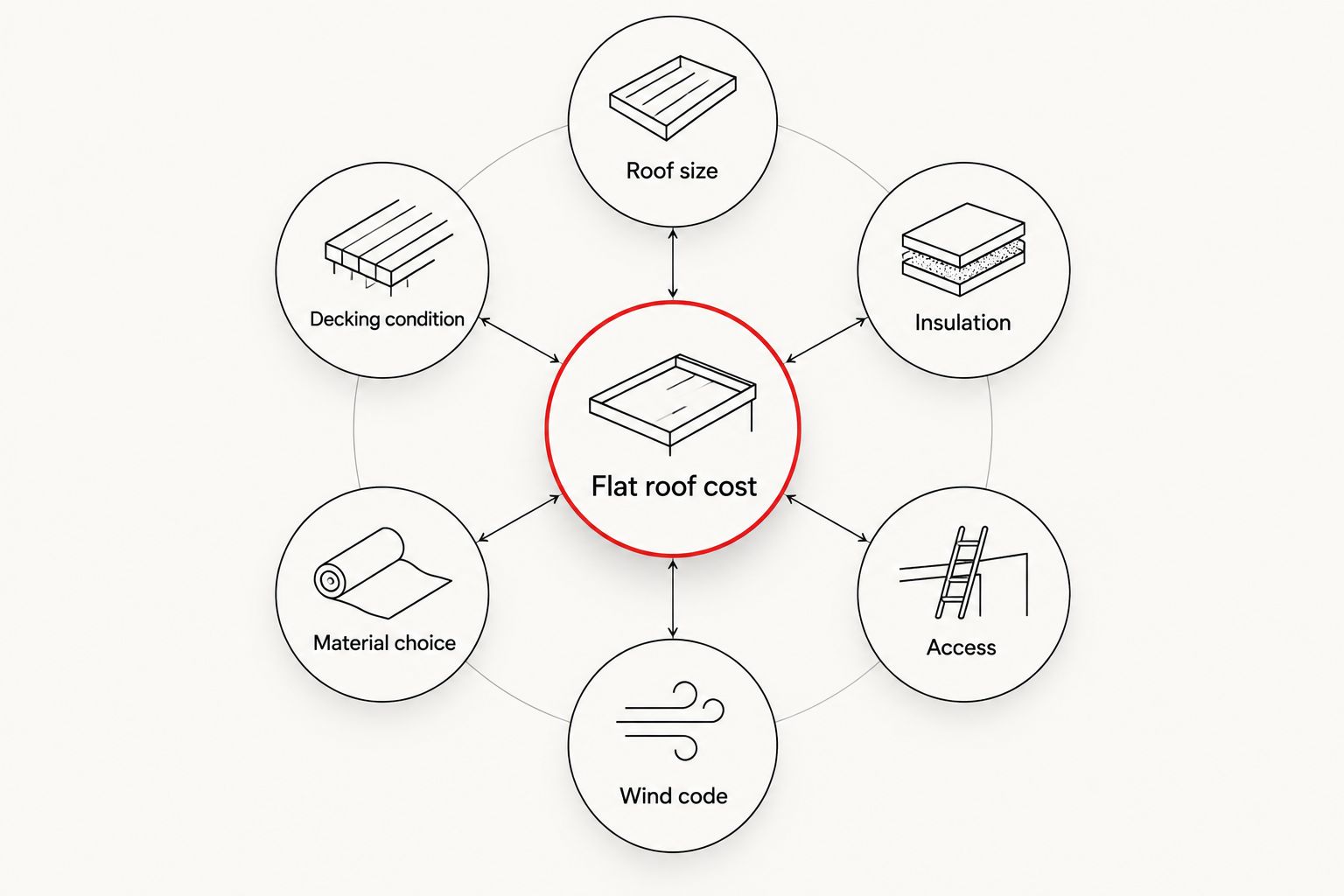 Six factors that drive flat roof replacement cost in Florida