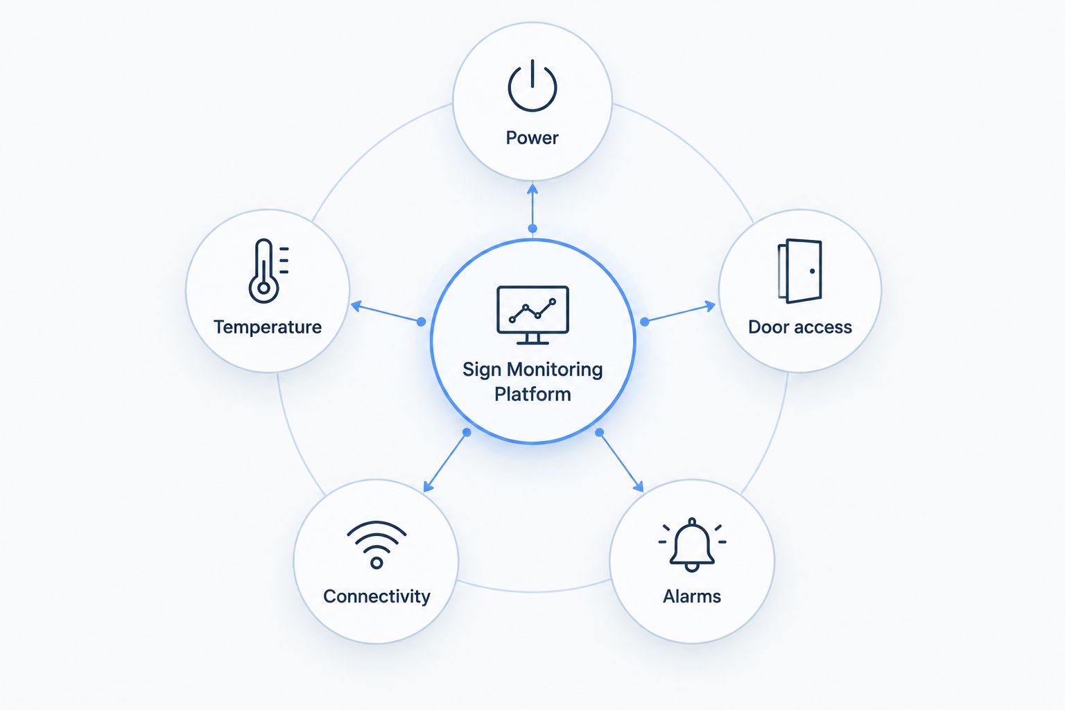 Diagram showing power, temperature, door access, connectivity, and alarms feeding into one central sign monitoring platform