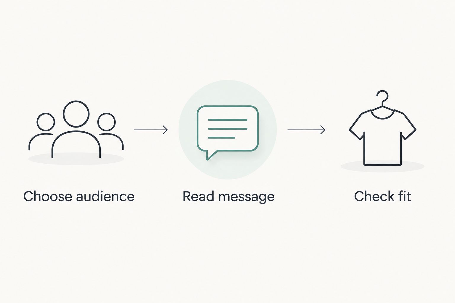 Three shopping checks: choose the audience, read the message, and check garment fit.
