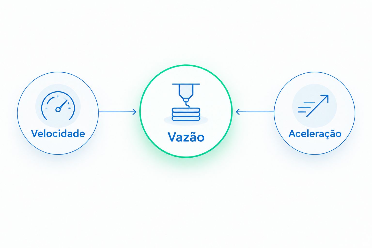 Diagrama distingue vazão, velocidade e aceleração na comparação de impressoras por filamento.