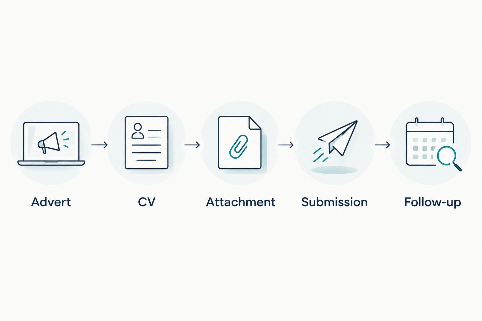 Application sequence from checking the advert to recording follow-up