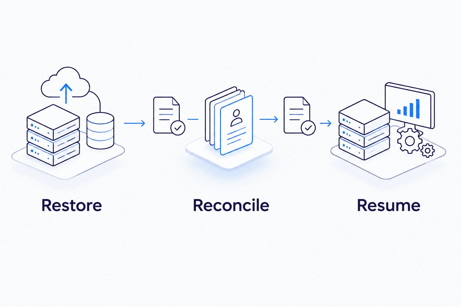 Recovery sequence showing restoration, financial reconciliation, and resumption of processing