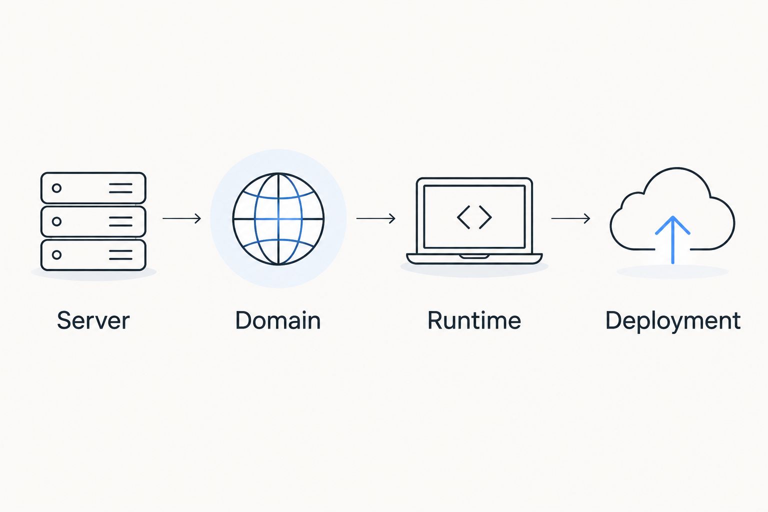 Setup sequence showing server, domain, runtime, and deployment