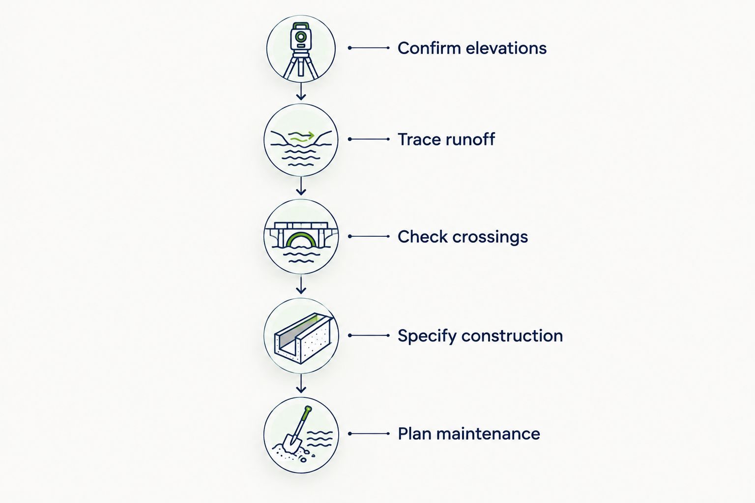 Five checks before approving a parking lot curb and gutter profile
