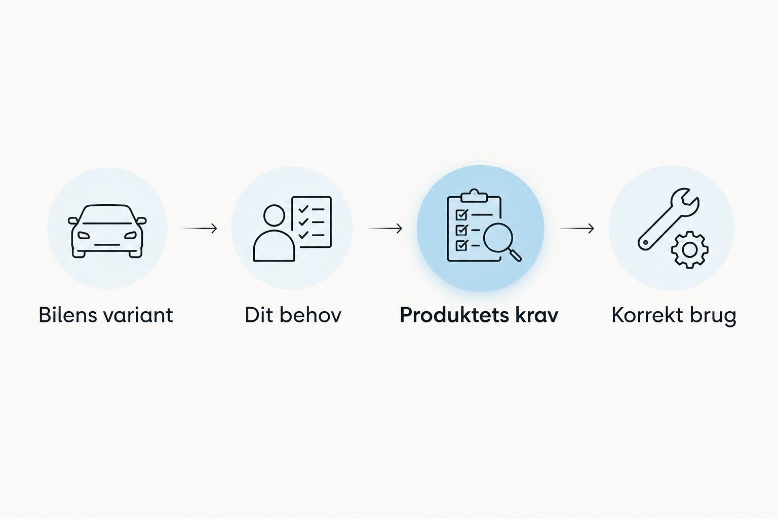 Fire trin til valg af tilbehør: bilens variant, behov, produktets krav og korrekt brug.