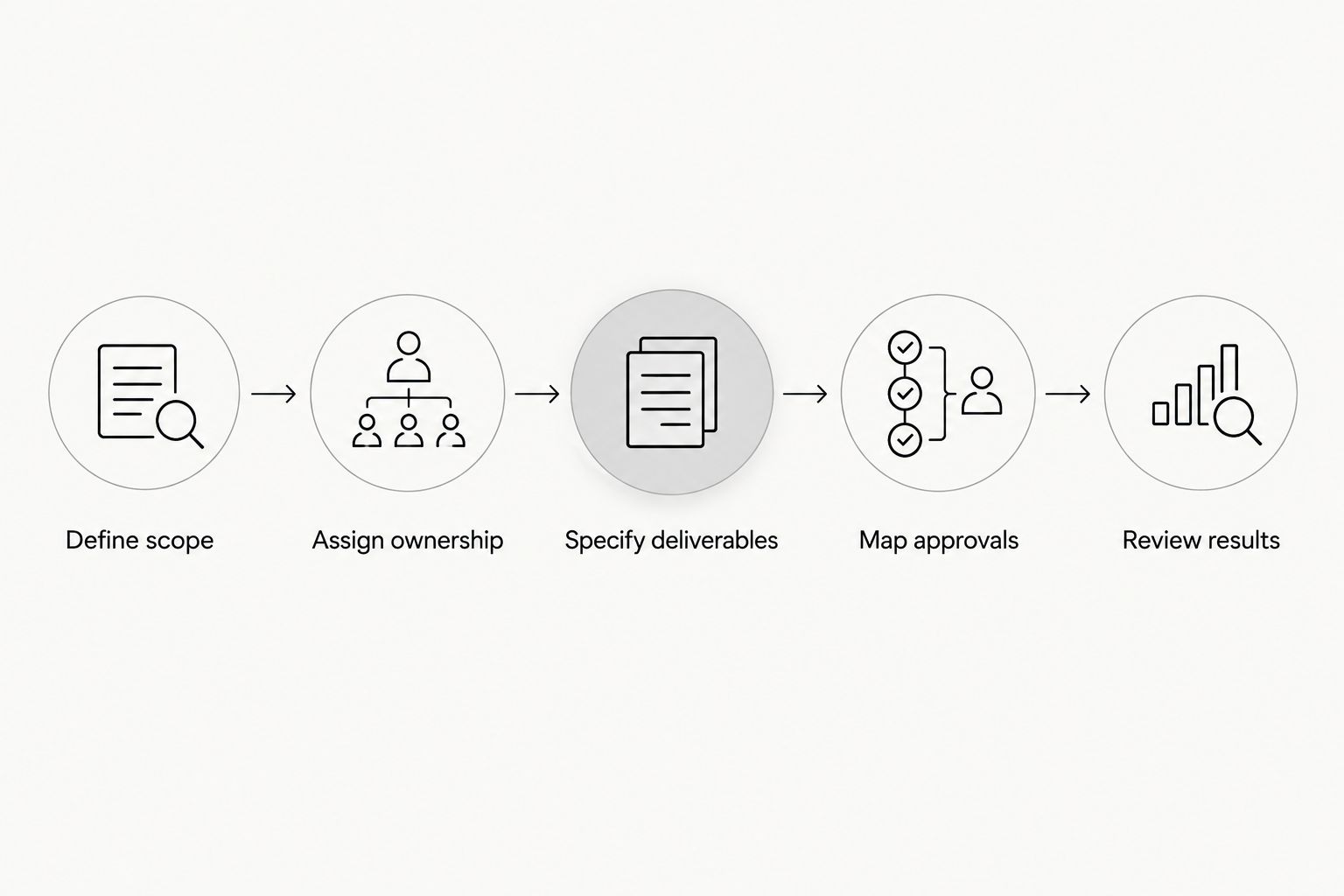 Budget planning sequence from defining scope through reviewing results