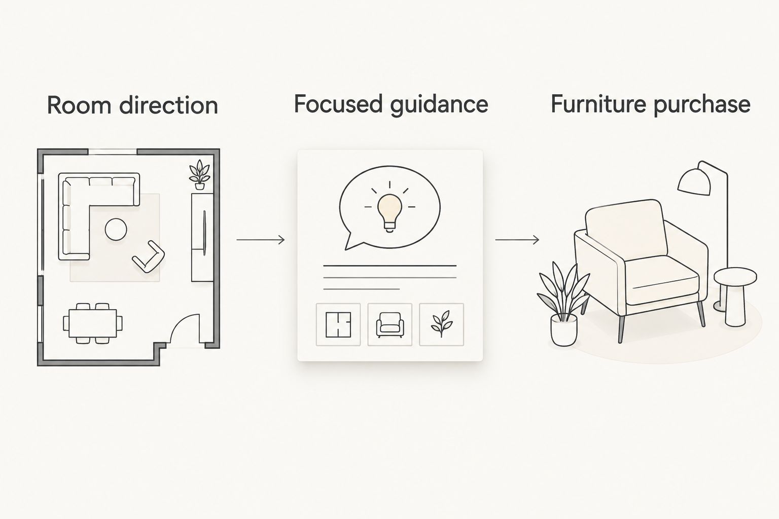 Three project starting points: room direction, focused guidance, and furniture purchase