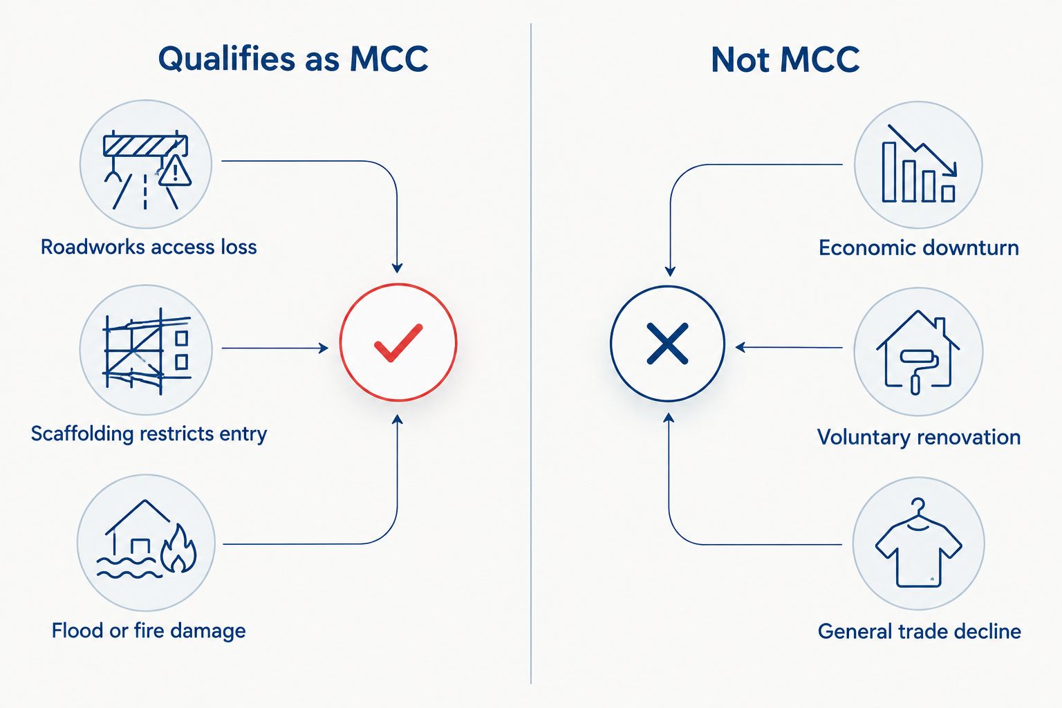 Two-column diagram comparing events that qualify as a material change in circumstances against those that don't