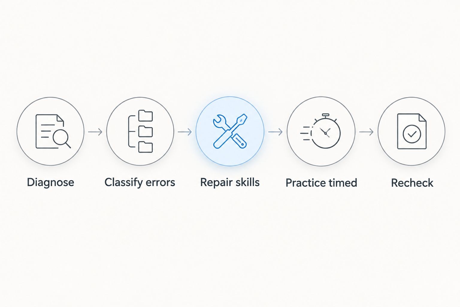 Study sequence from diagnosis through error review, skill repair, timed practice, and rechecking