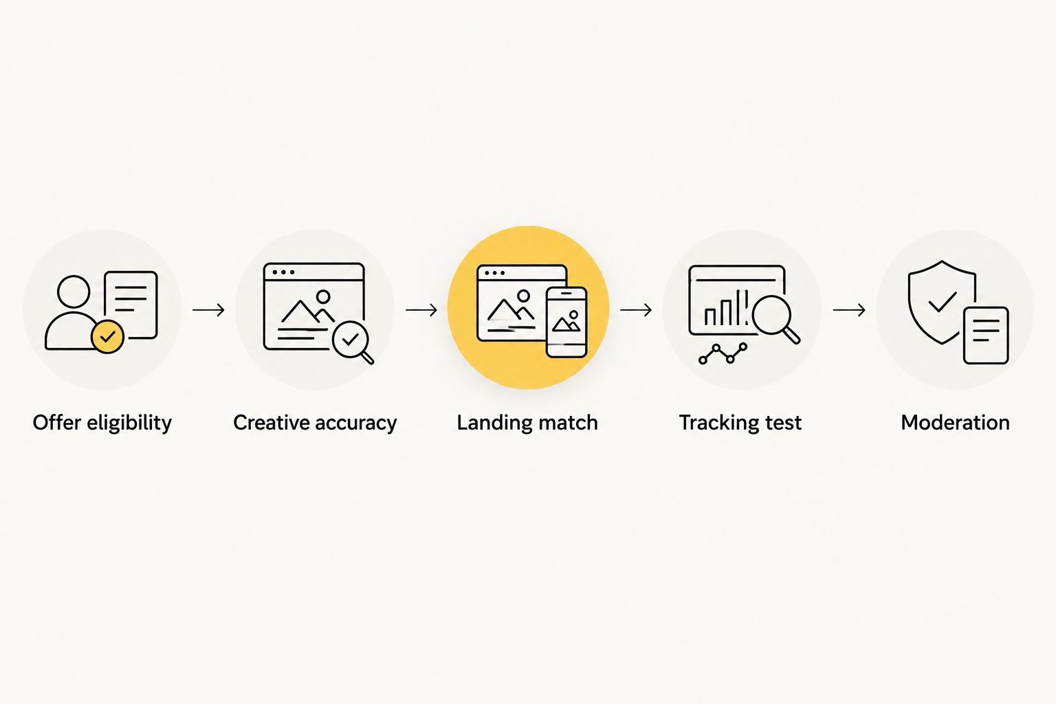 Campaign preparation sequence from offer eligibility through creative checks, tracking, and moderation
