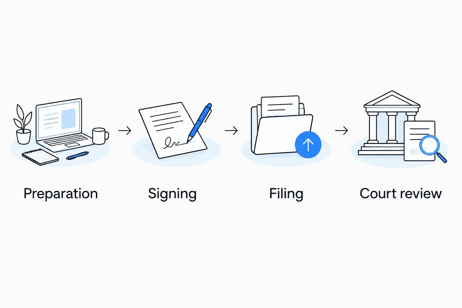 Four separate divorce paperwork responsibilities: preparation, signing, filing, and court review
