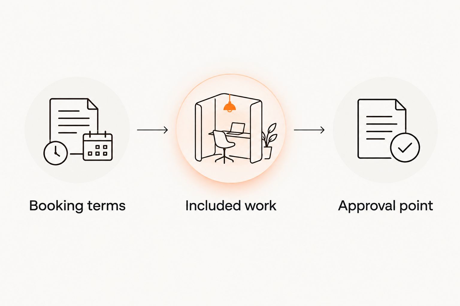 Booking checks covering terms, included work and the approval point