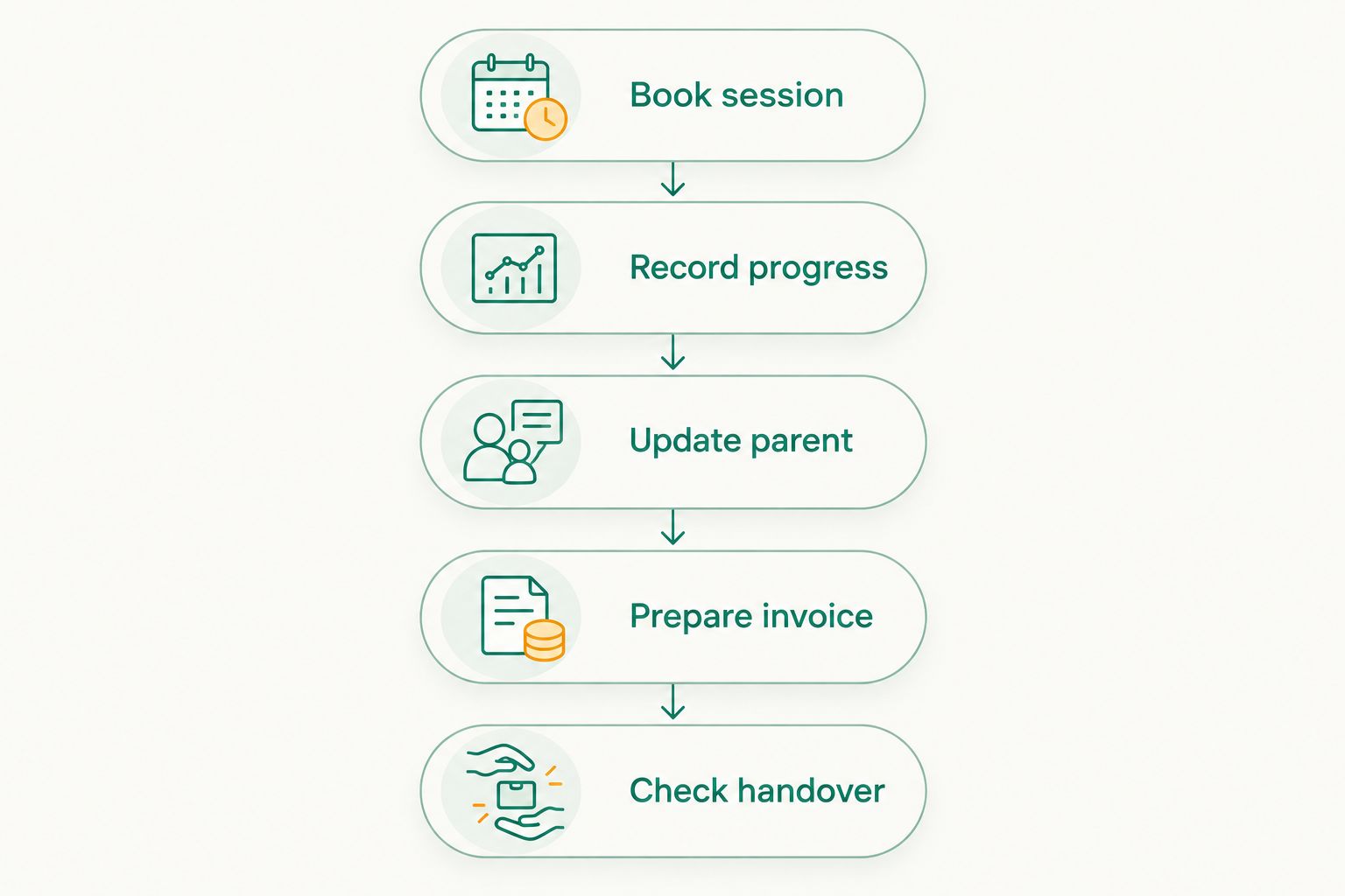 Five steps connecting a training booking to progress notes, parent updates, invoicing and handover.
