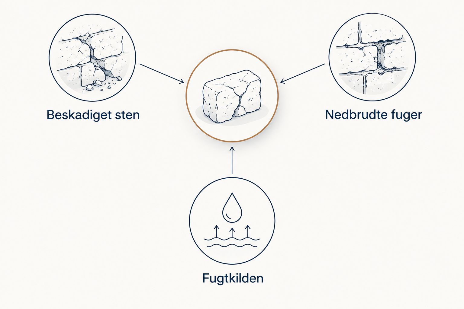 Diagram over beskadiget sten, nedbrudte fuger og fugtkilden som dele af samme vurdering
