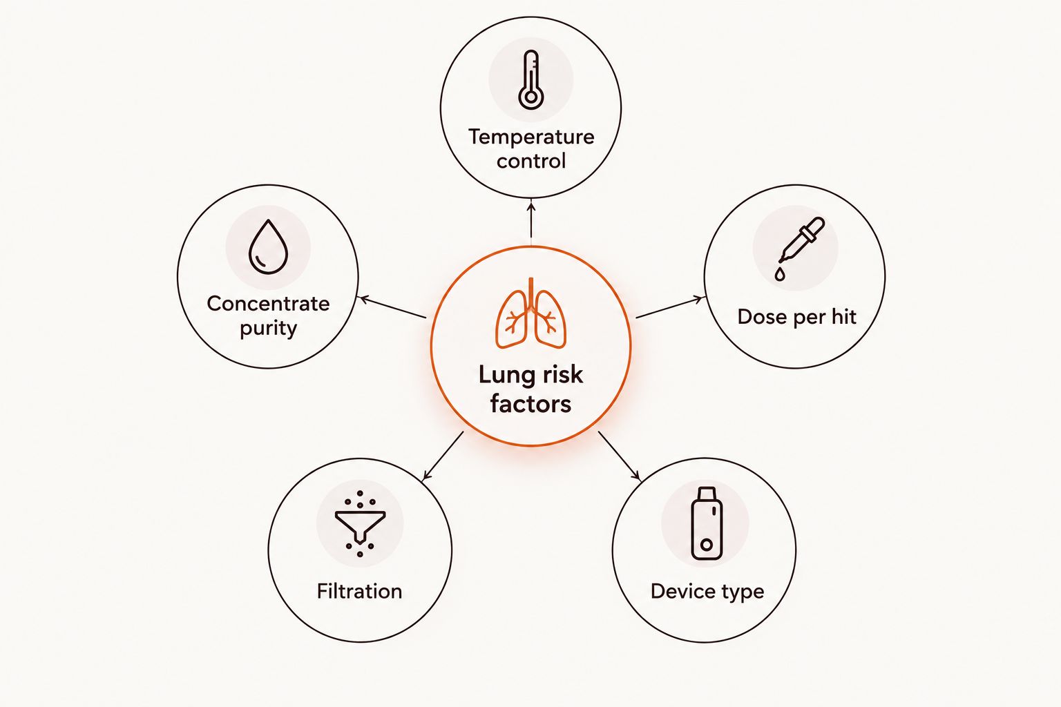 Hub and spoke diagram of five lung risk factors around dabbing and smoking