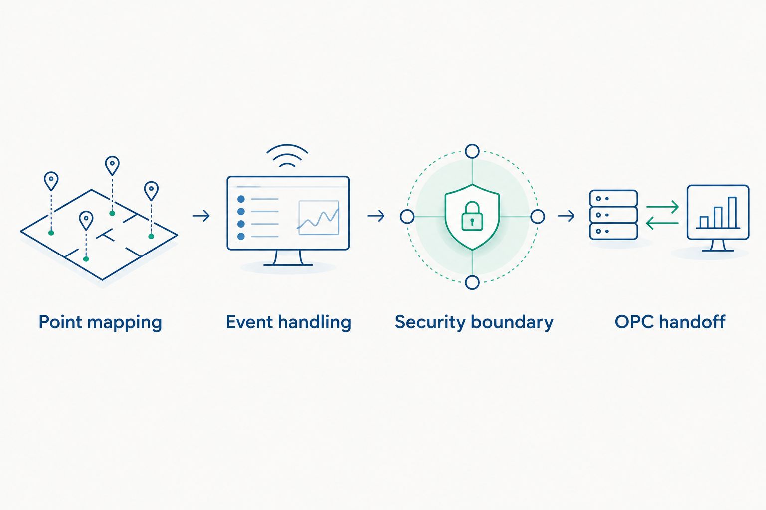 Four review gates from DNP3 point mapping to OPC UA handoff