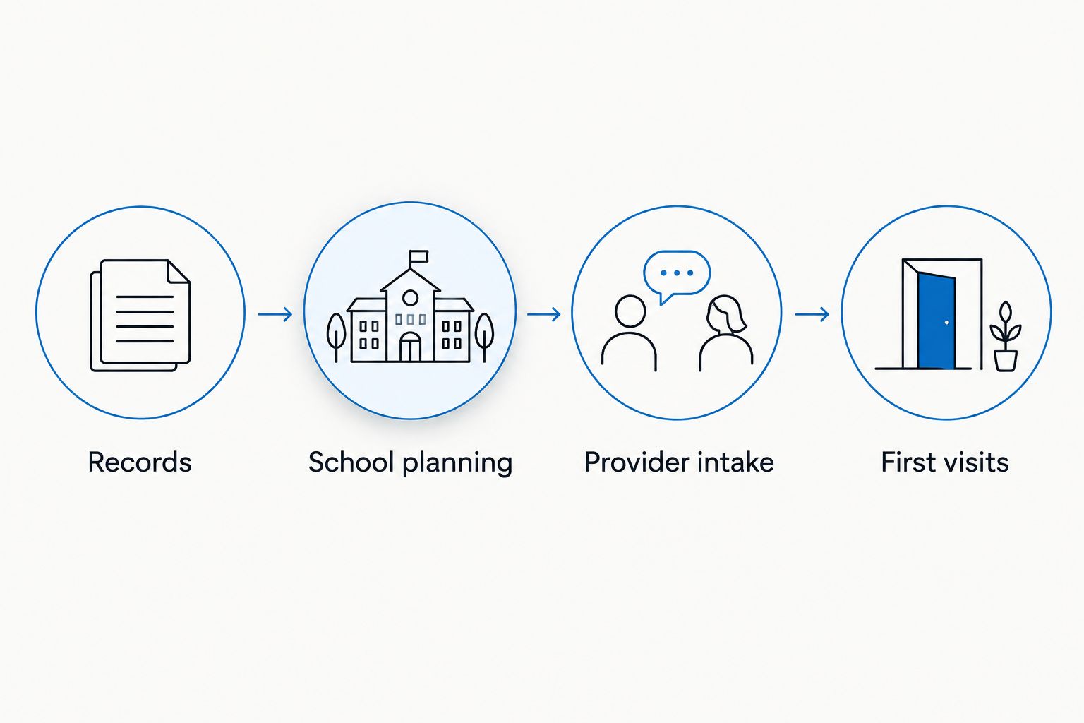 Four connected planning stages: records, school planning, provider intake, and first visits.